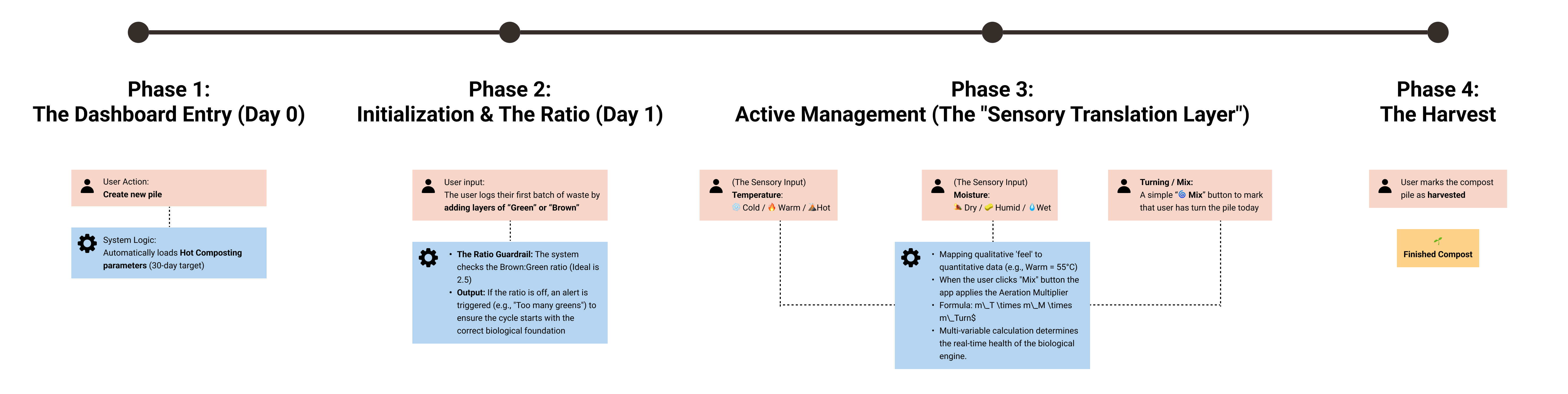 Compast System Map