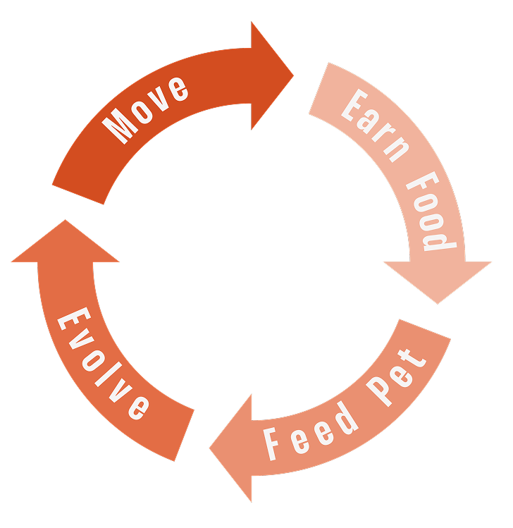 Core Loop of PetJam
