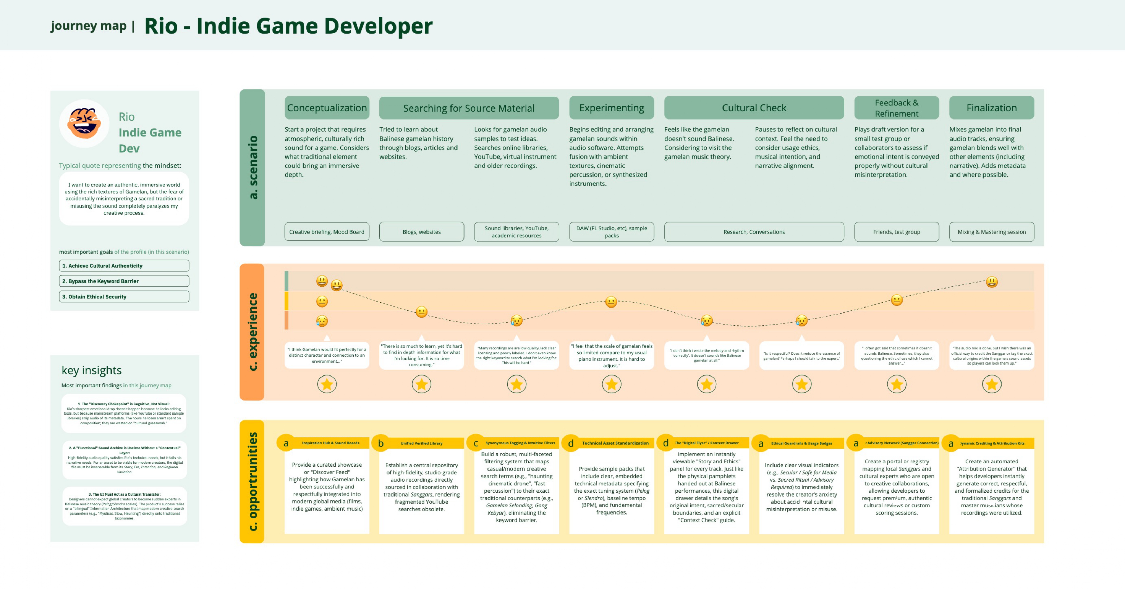 Swaragam User Journey