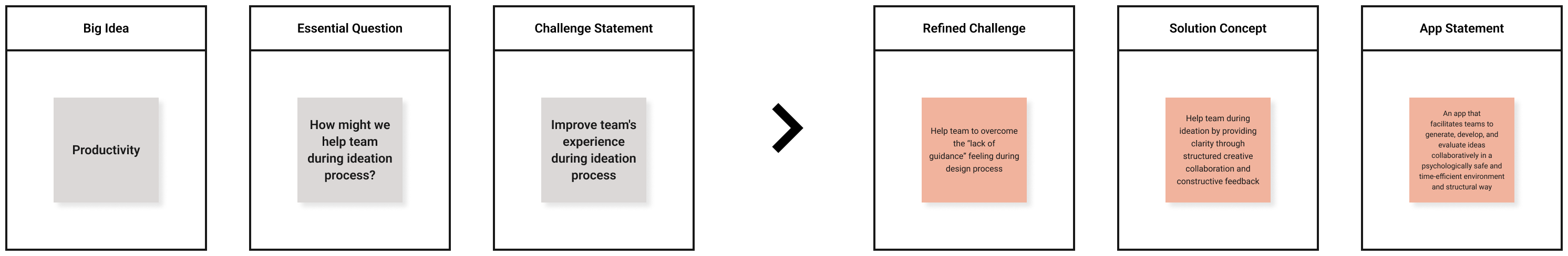 Problem framing and refinement